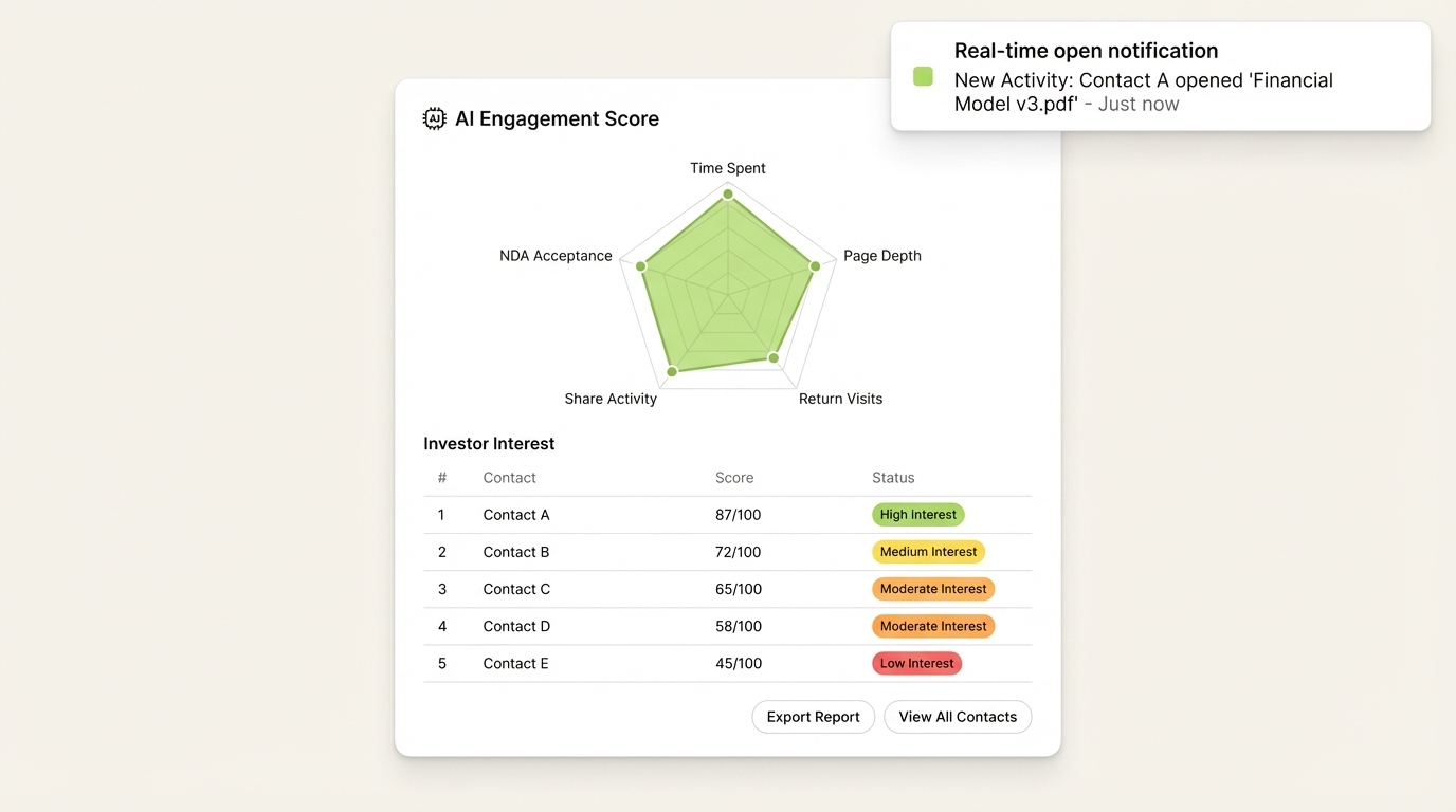 SendNow AI engagement scoring dashboard showing ranked investor interest with behavioral analytics