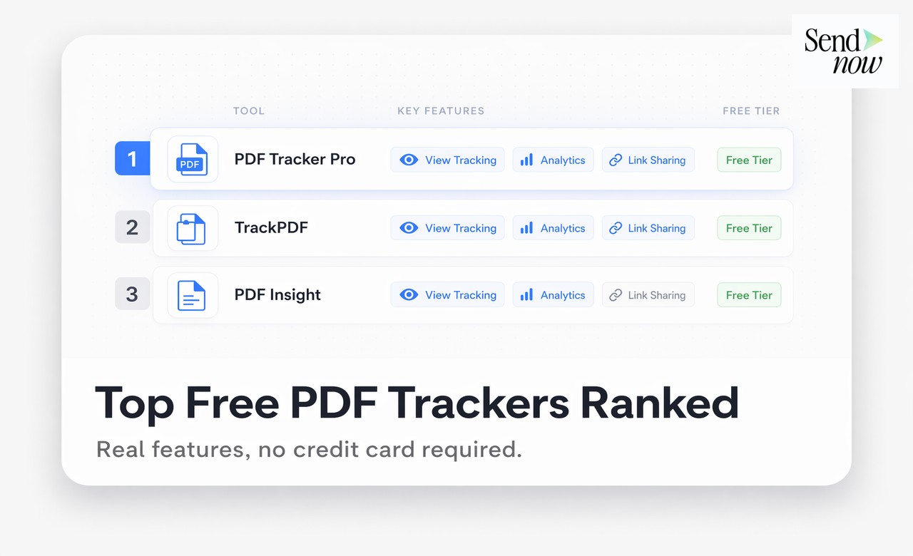 SendNow free plan PDF tracking interface with per-page analytics and visitor identification