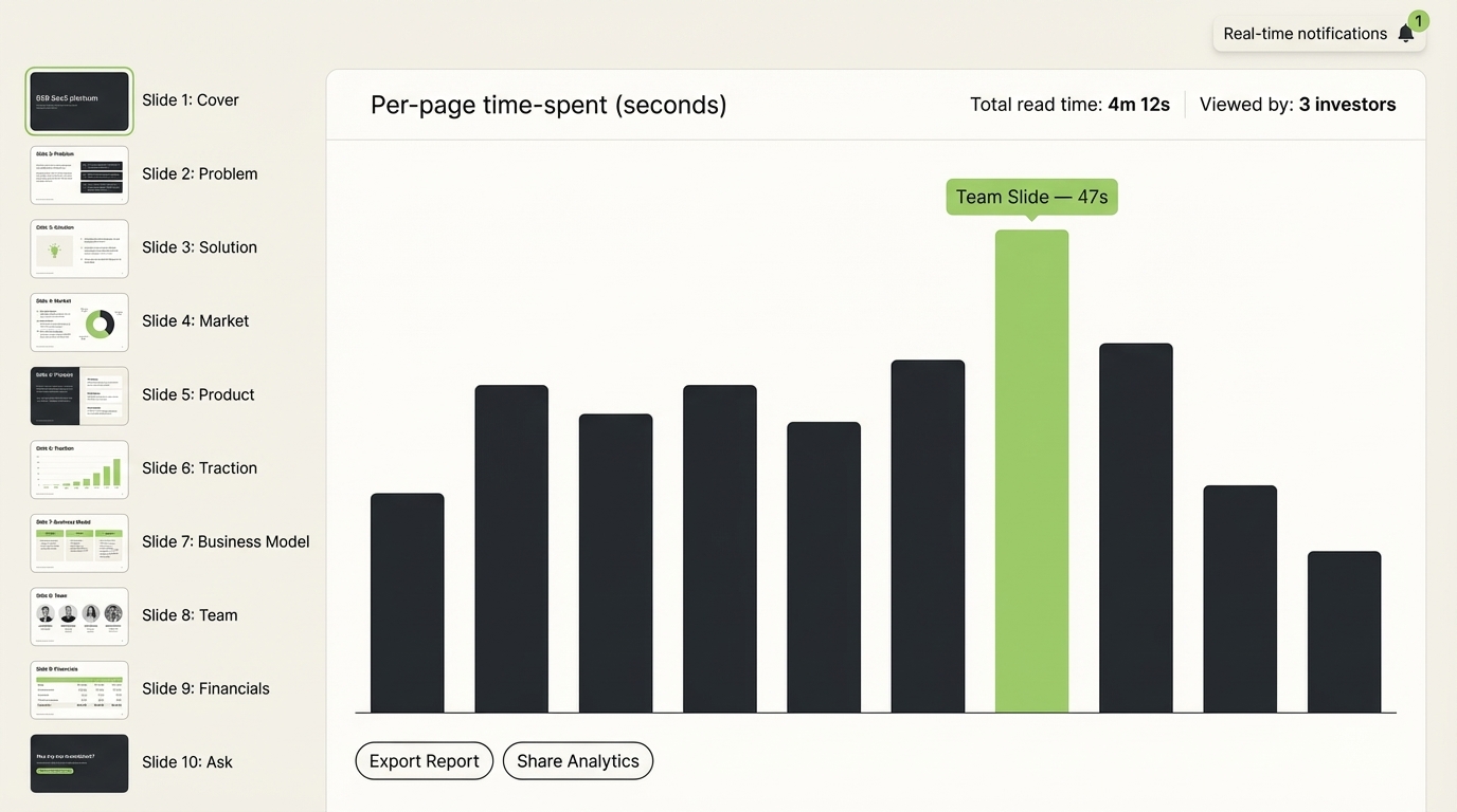 SendNow page-by-page analytics dashboard showing per-slide investor engagement