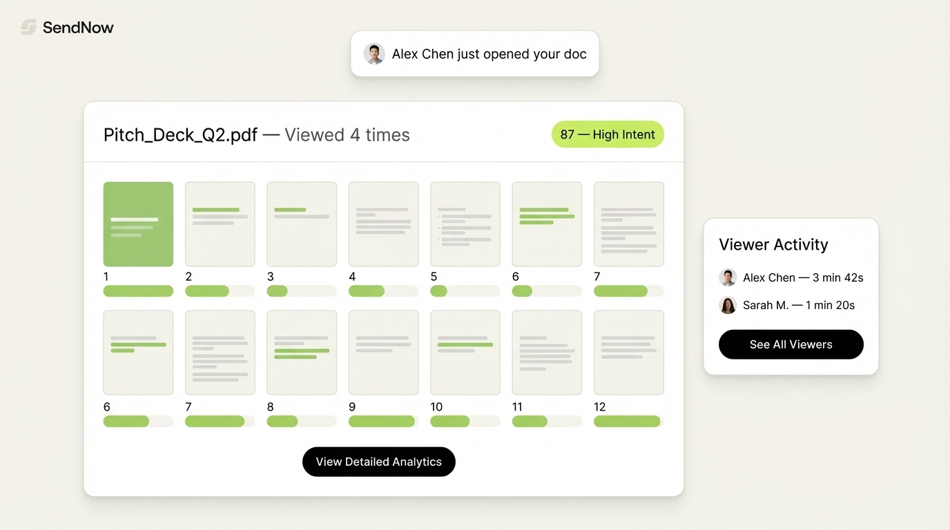SendNow page-by-page document analytics dashboard showing viewer heatmap and engagement score