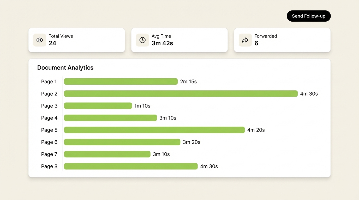 SendNow page-by-page analytics dashboard showing time-spent per page and follow-up triggers