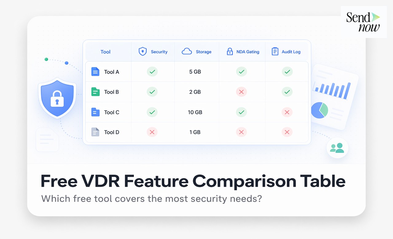 SendNow-Datenraum-Erstellungsoberfläche, die den kostenlosen Plan zeigt