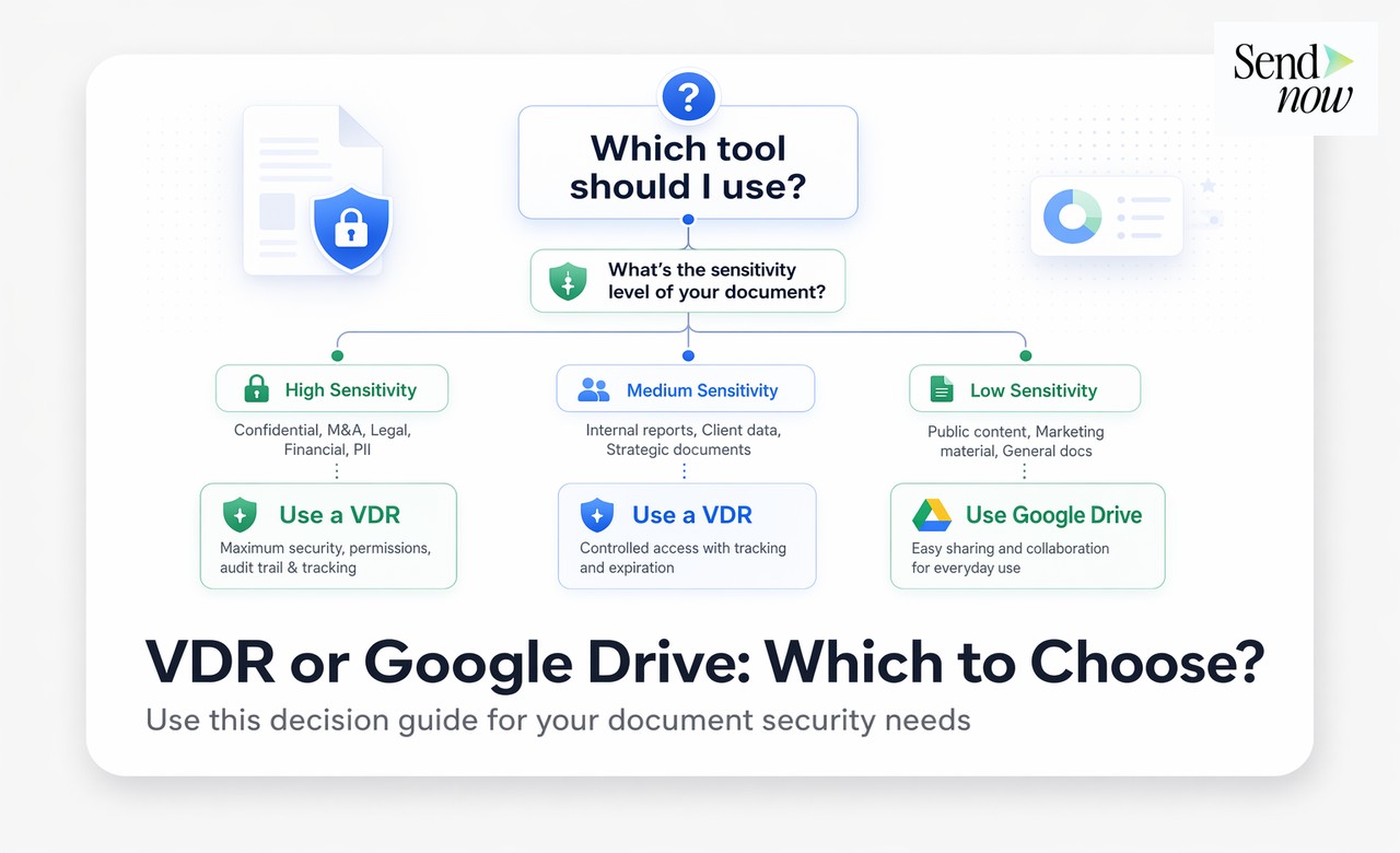 SendNow security features showing what Google Drive lacks