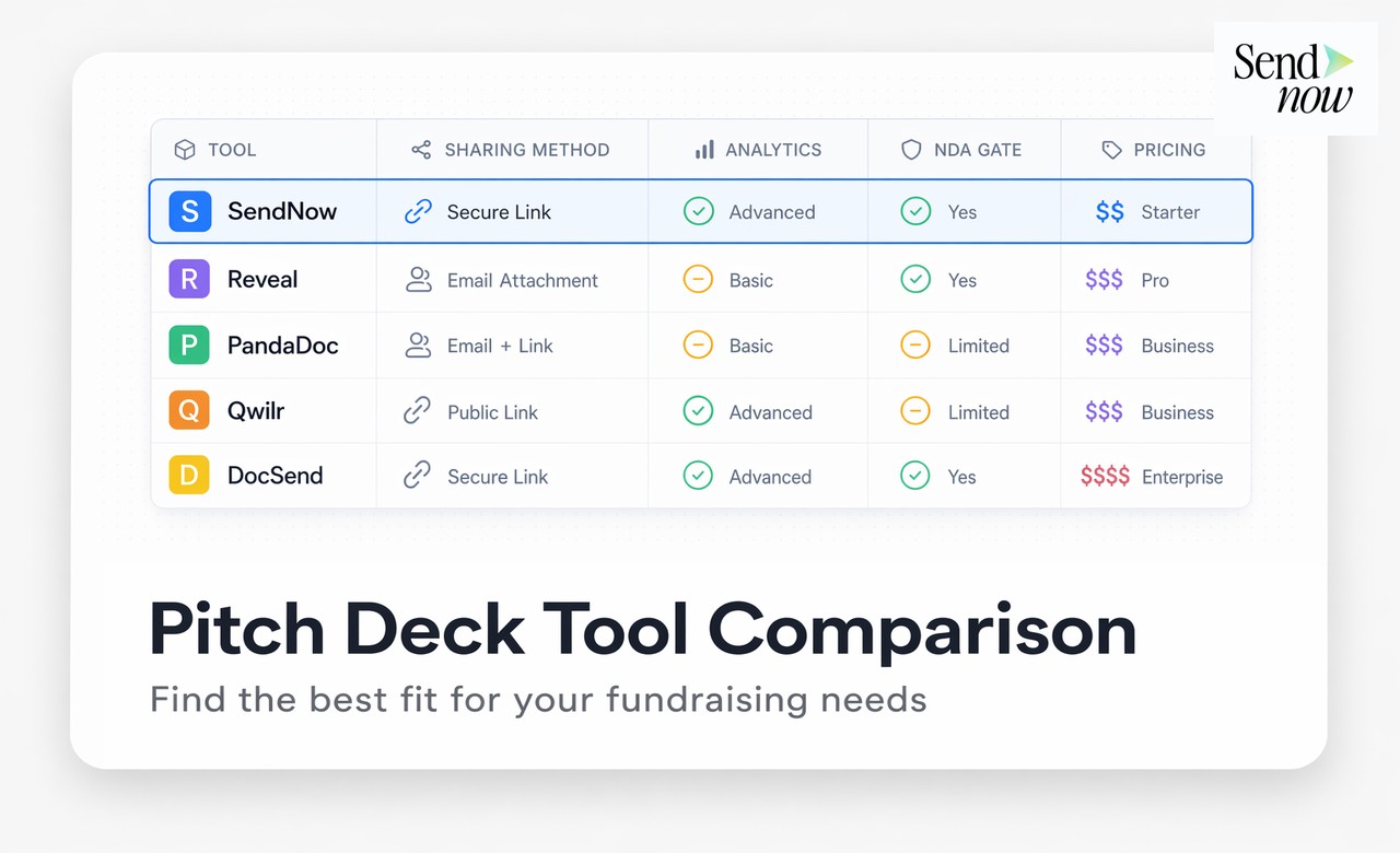 Dashboard di analisi del pitch deck che mostra il coinvolgimento per slide