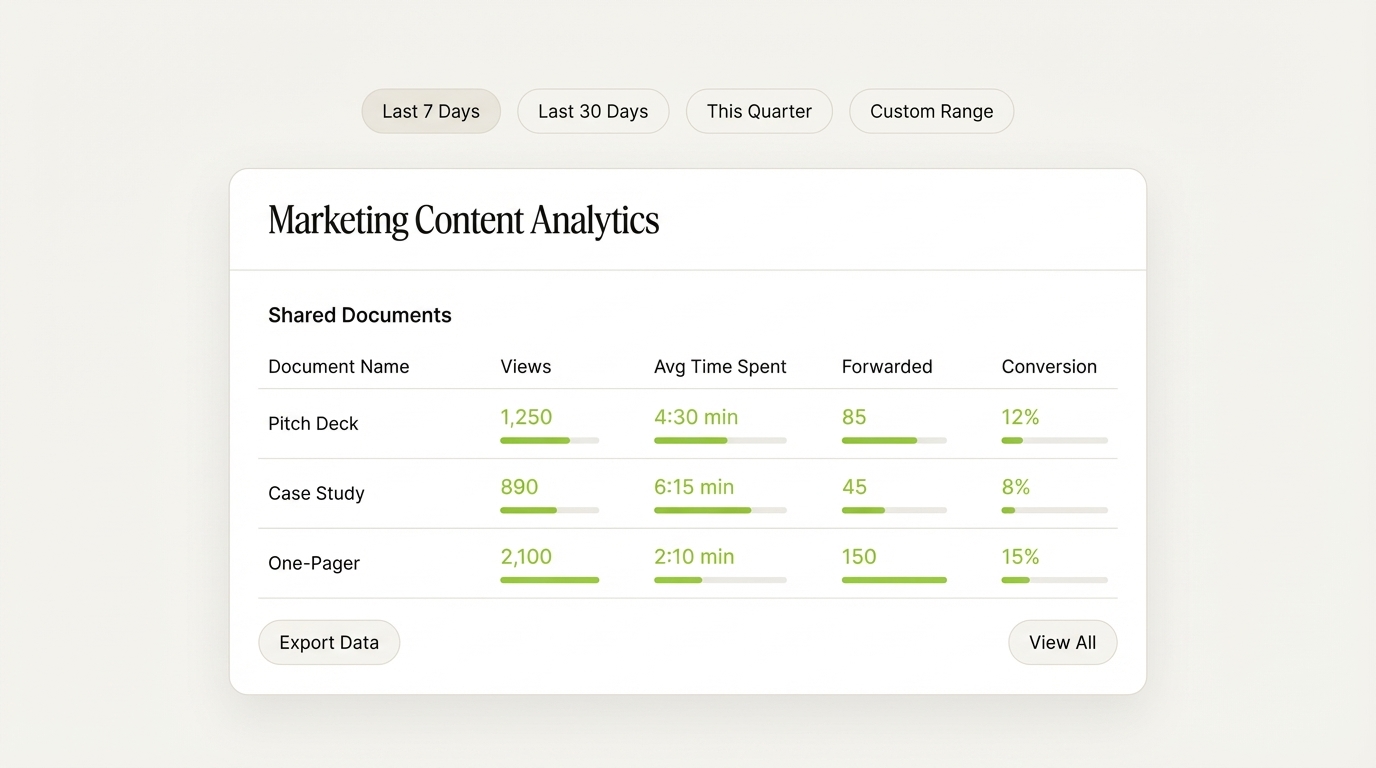 Marketing content analytics dashboard showing document performance metrics table