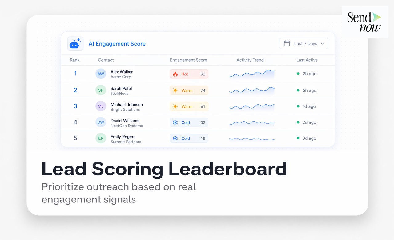 AI engagement score panel showing High, Medium and Low ratings in SendNow