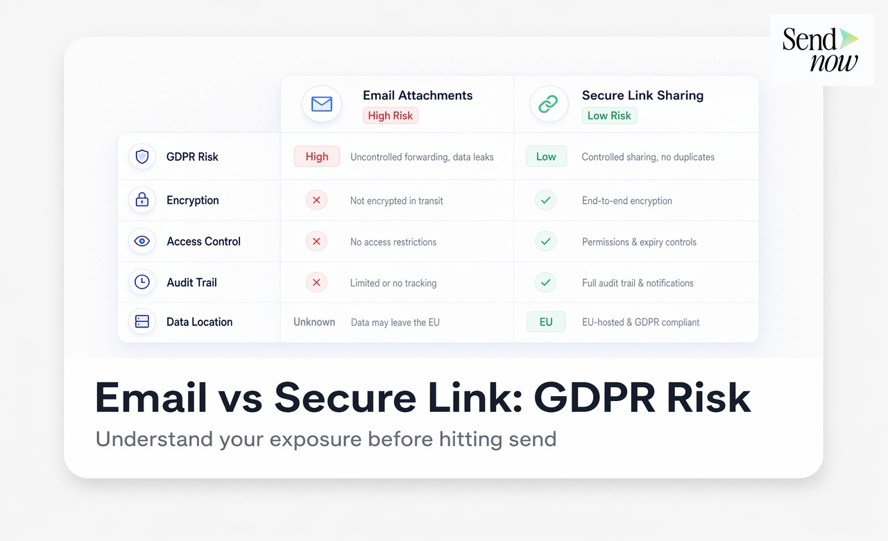 Rischi degli allegati email vs confronto delle funzionalità GDPR di SendNow