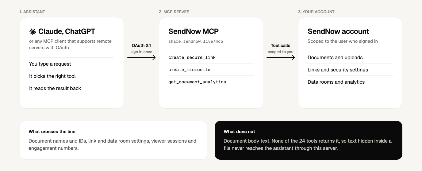 How a request travels from Claude or ChatGPT through the SendNow MCP server to your account