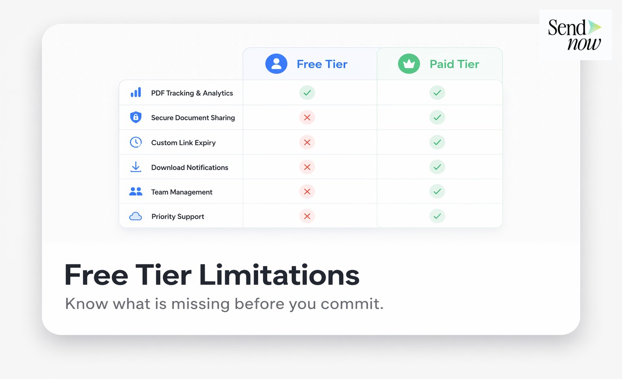 Interfaccia del piano gratuito di SendNow che mostra le funzionalità fondamentali di tracciamento documenti e analisi