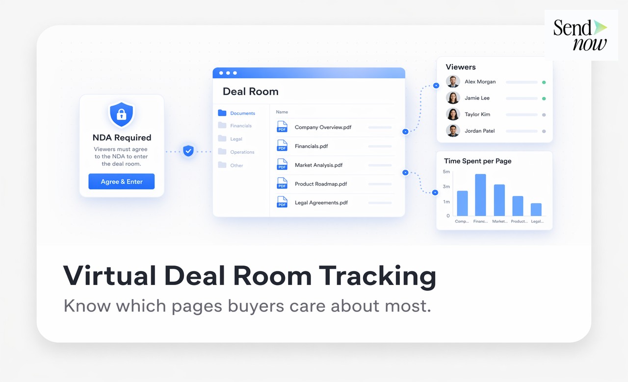 SendNow deal room interface showing document analytics for an M&A transaction with buyer engagement data