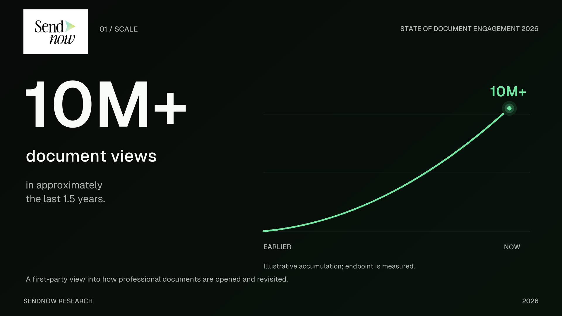SendNow Research graphic showing more than 10 million document views over approximately the last 1.5 years with an illustrative accumulation curve.