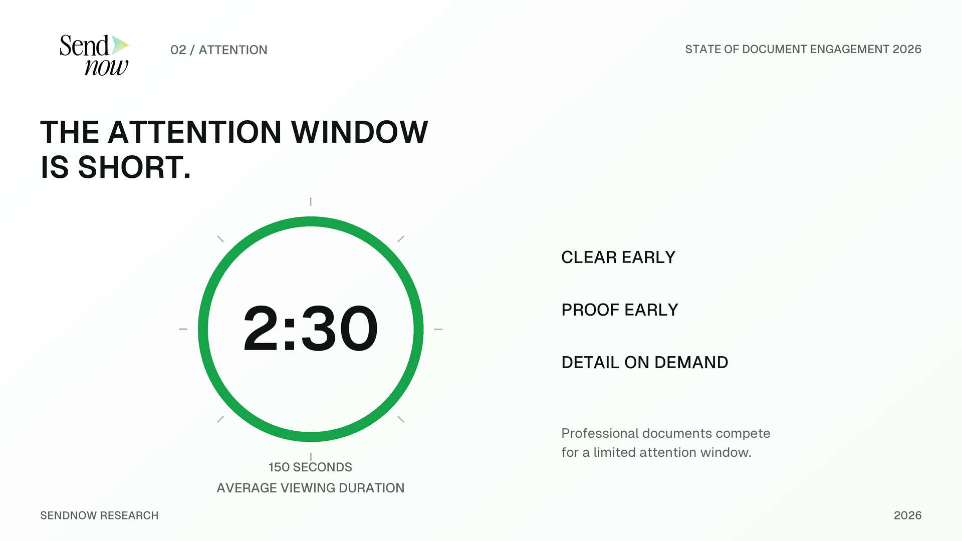 SendNow Research graphic showing an average document viewing duration of 2 minutes 30 seconds.