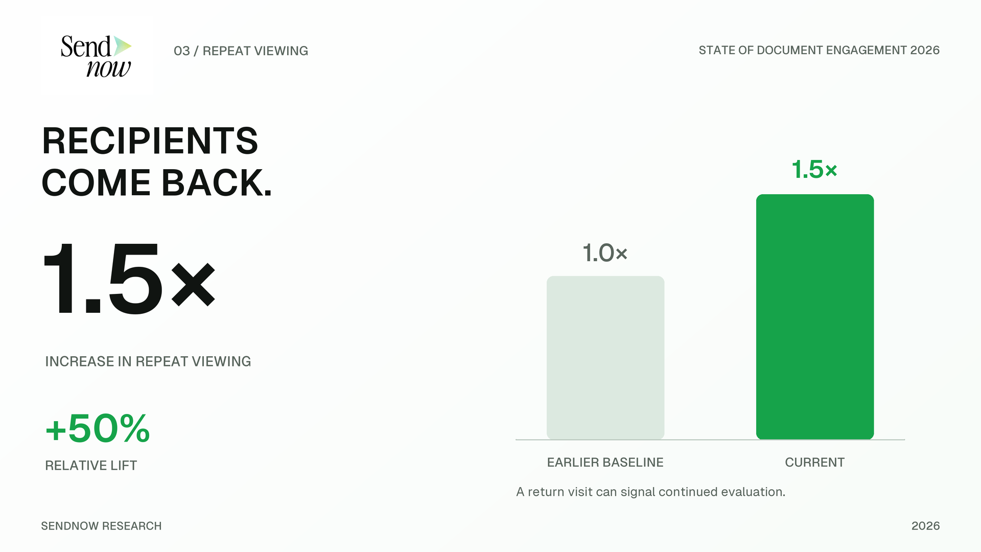 SendNow Research comparison showing repeat viewing increasing from a 1.0 times baseline to 1.5 times, a 50 percent relative lift.