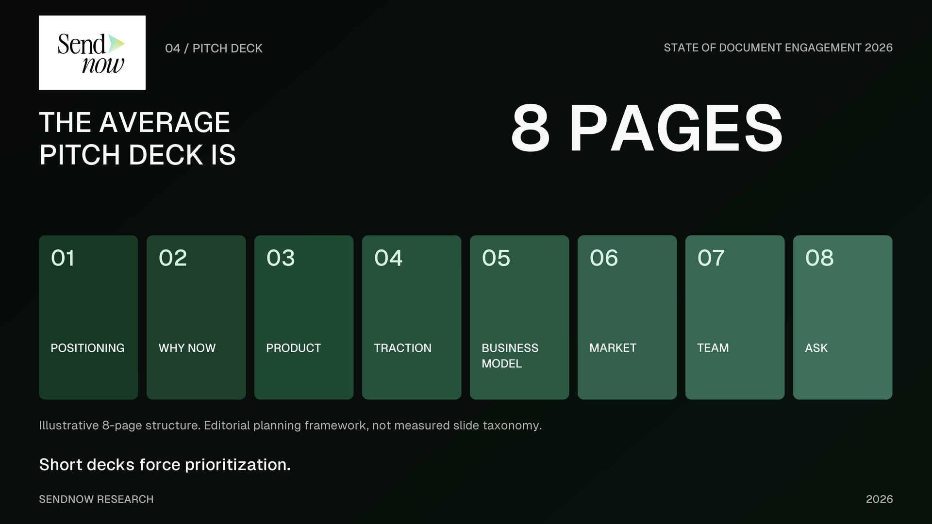 SendNow Research graphic showing an average pitch deck length of eight pages with an illustrative eight-page structure.