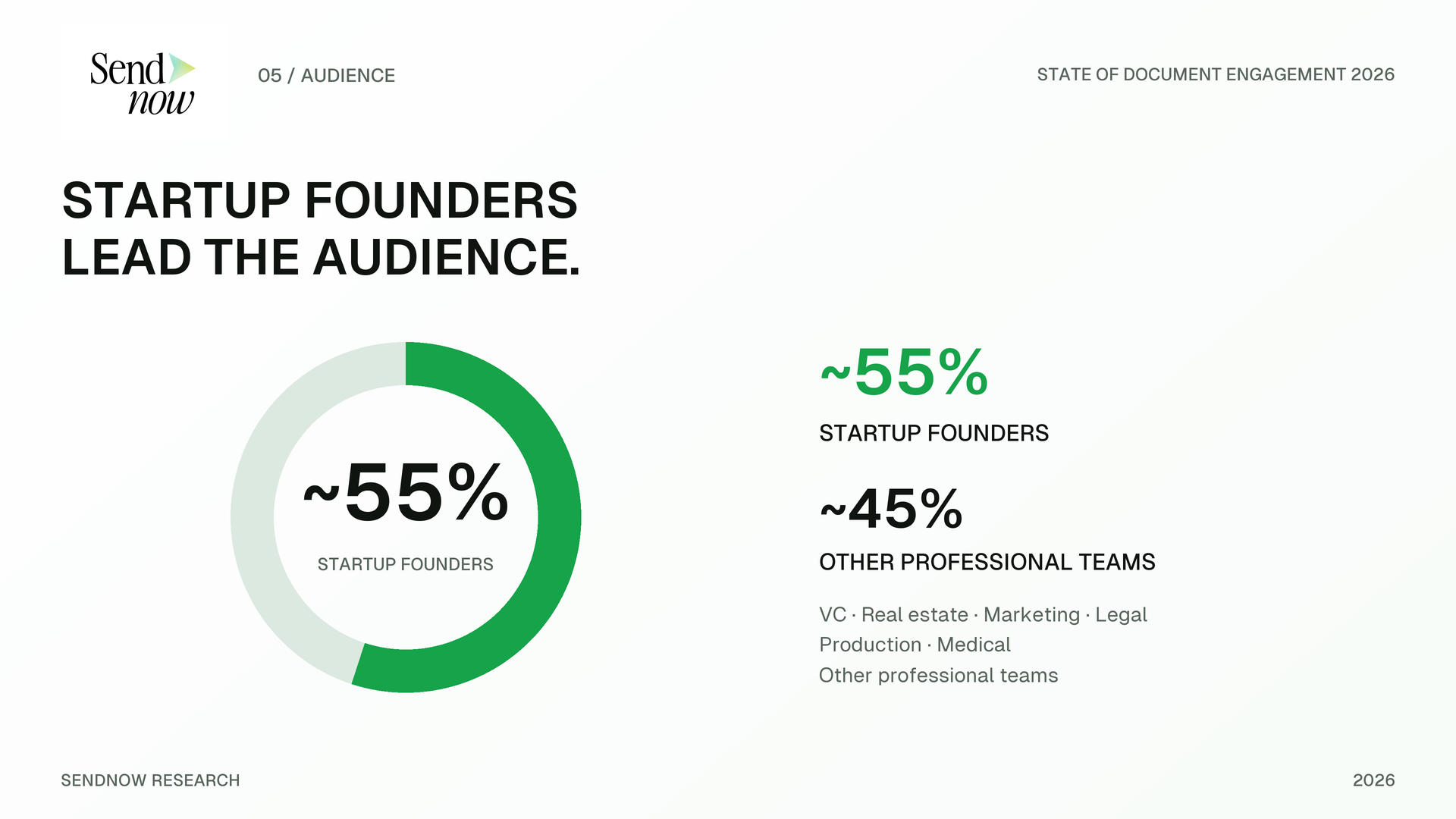 SendNow Research audience chart showing approximately 55 percent startup founders and 45 percent other professional teams.