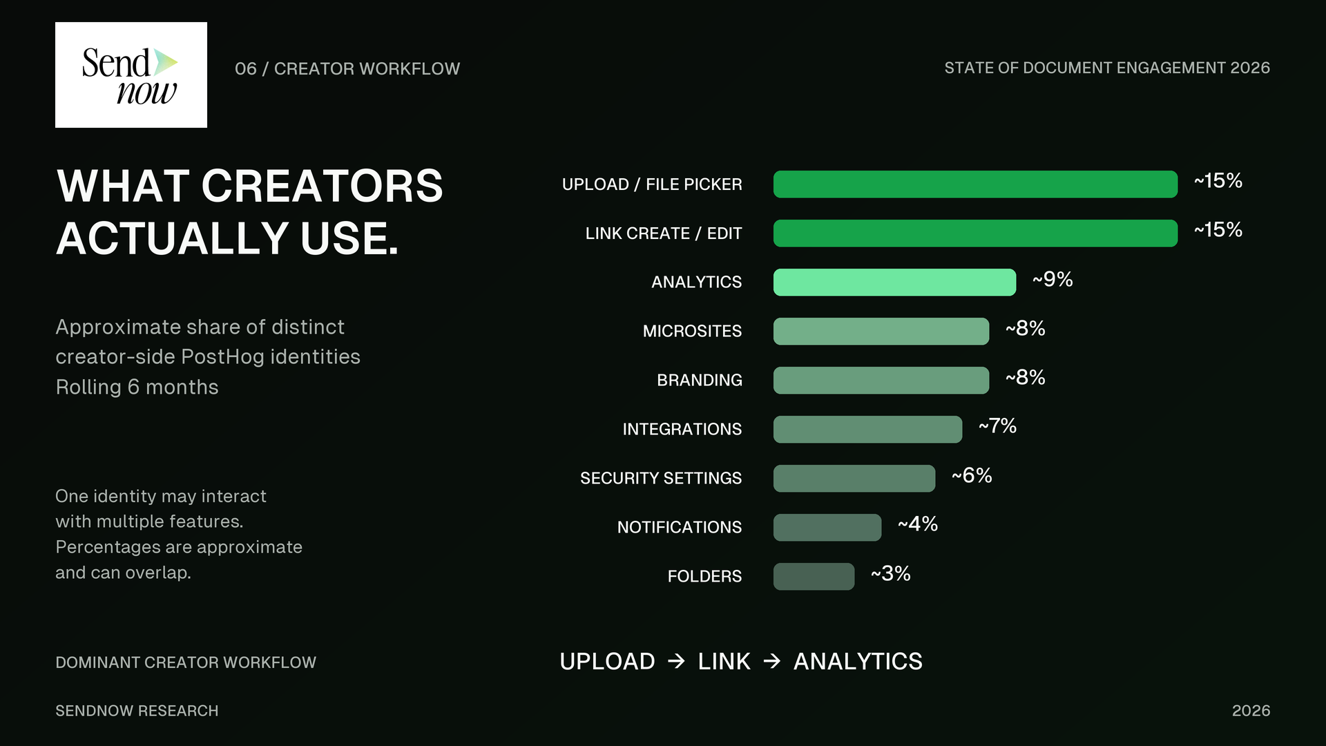 SendNow Research ranked bar chart showing creator-side feature interaction percentages including upload, link creation, analytics, Microsites, branding, integrations, security, notifications and folders.