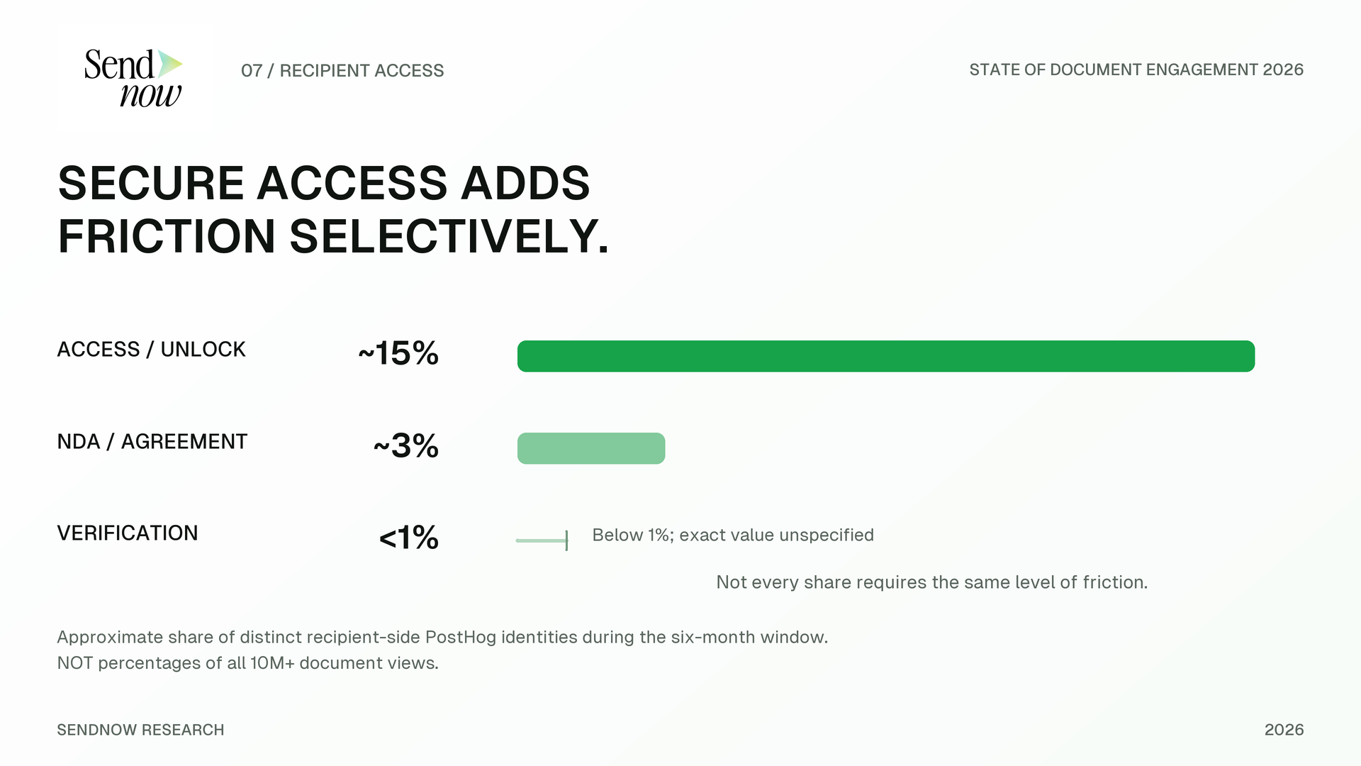 SendNow Research graphic showing recipient-side access or unlock at about 15 percent, NDA or agreement at about 3 percent, and verification below 1 percent.