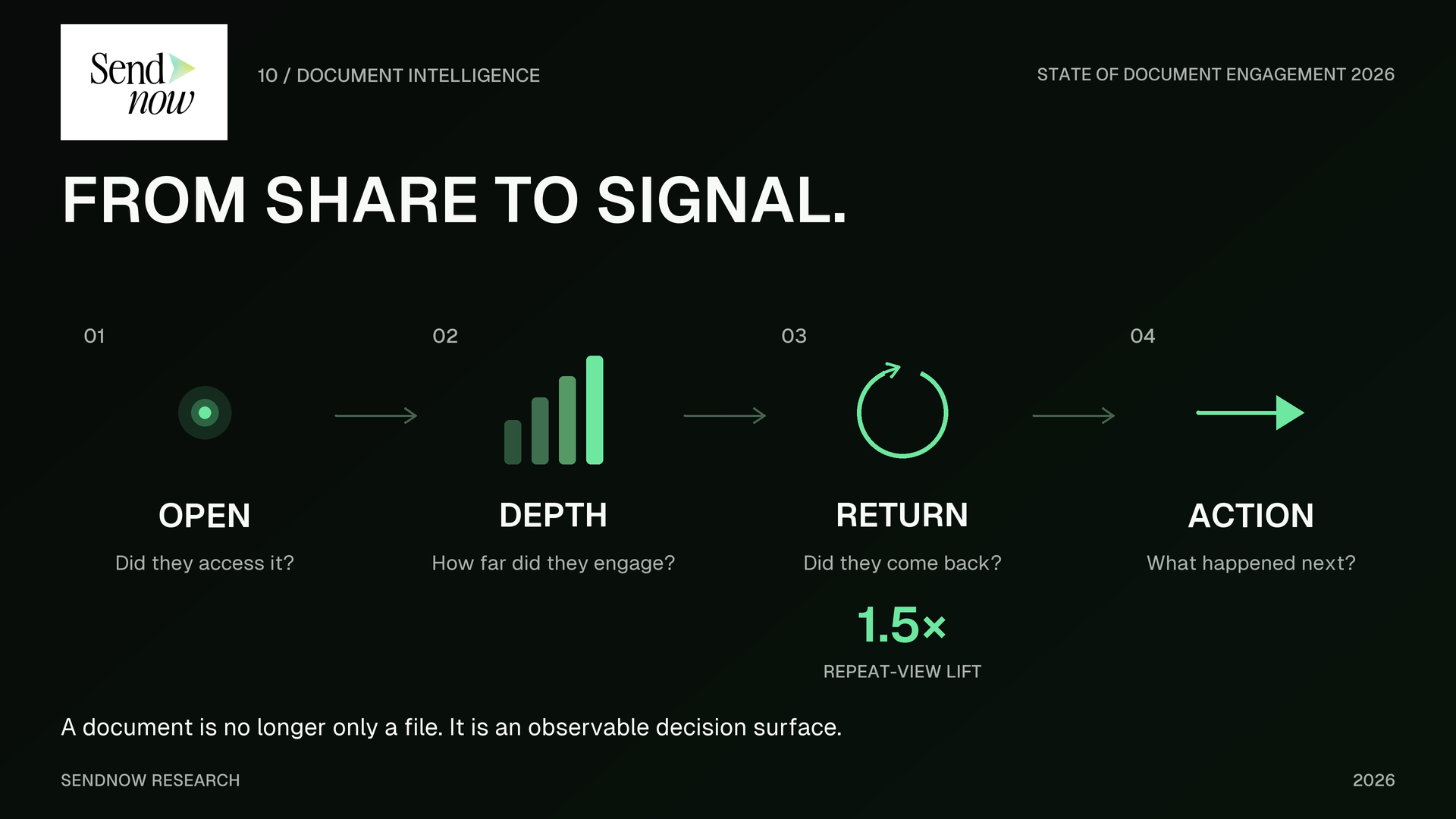 SendNow Research document intelligence model showing open, depth, return, and action as four stages of document engagement.