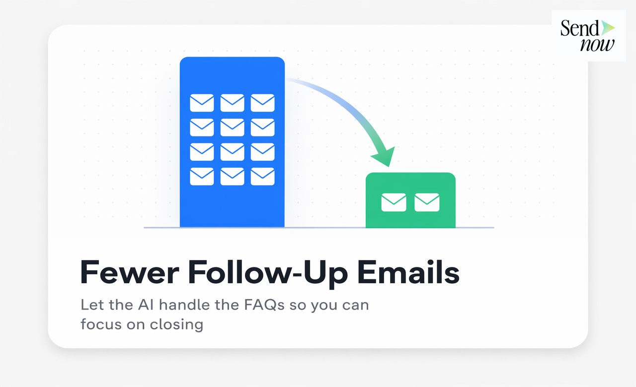 Fewer Follow-Up Emails: Let the AI handle the FAQs so you can focus on closing