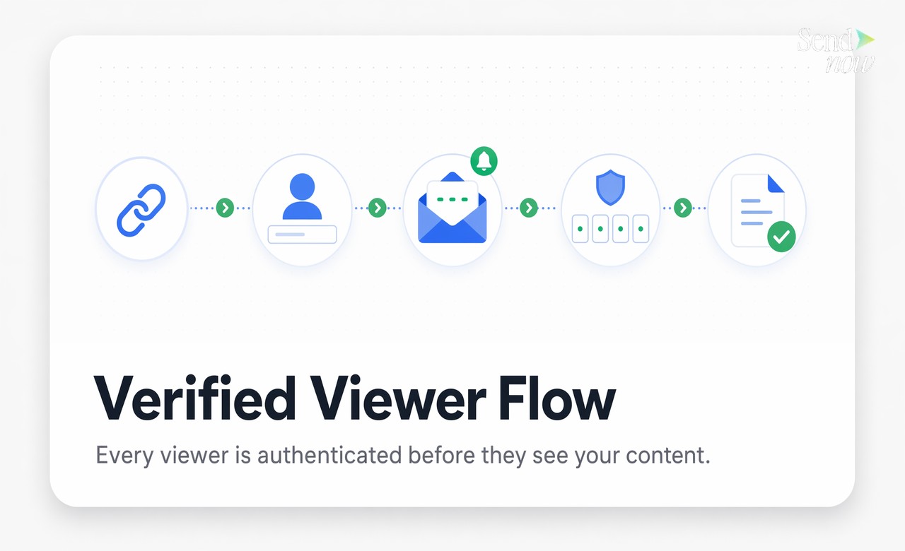 Flusso di Visualizzatore Verificato — Ogni visualizzatore è autenticato prima di vedere il tuo contenuto