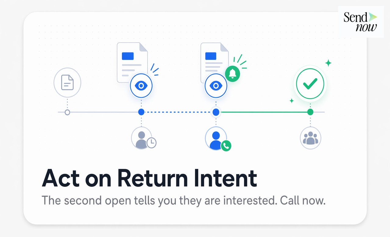 Sales timeline: first open with missed momentum, second open detected, immediate follow-up, deal closed
