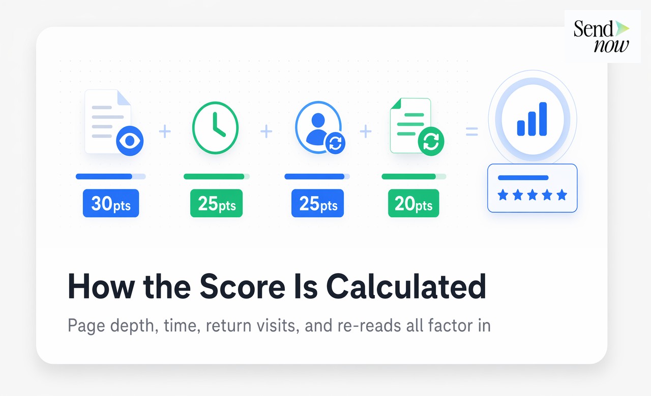 Desglose de la puntuación AI: páginas leídas 30pts, tiempo dedicado 25pts, visitas de retorno 25pts, páginas releídas 20pts