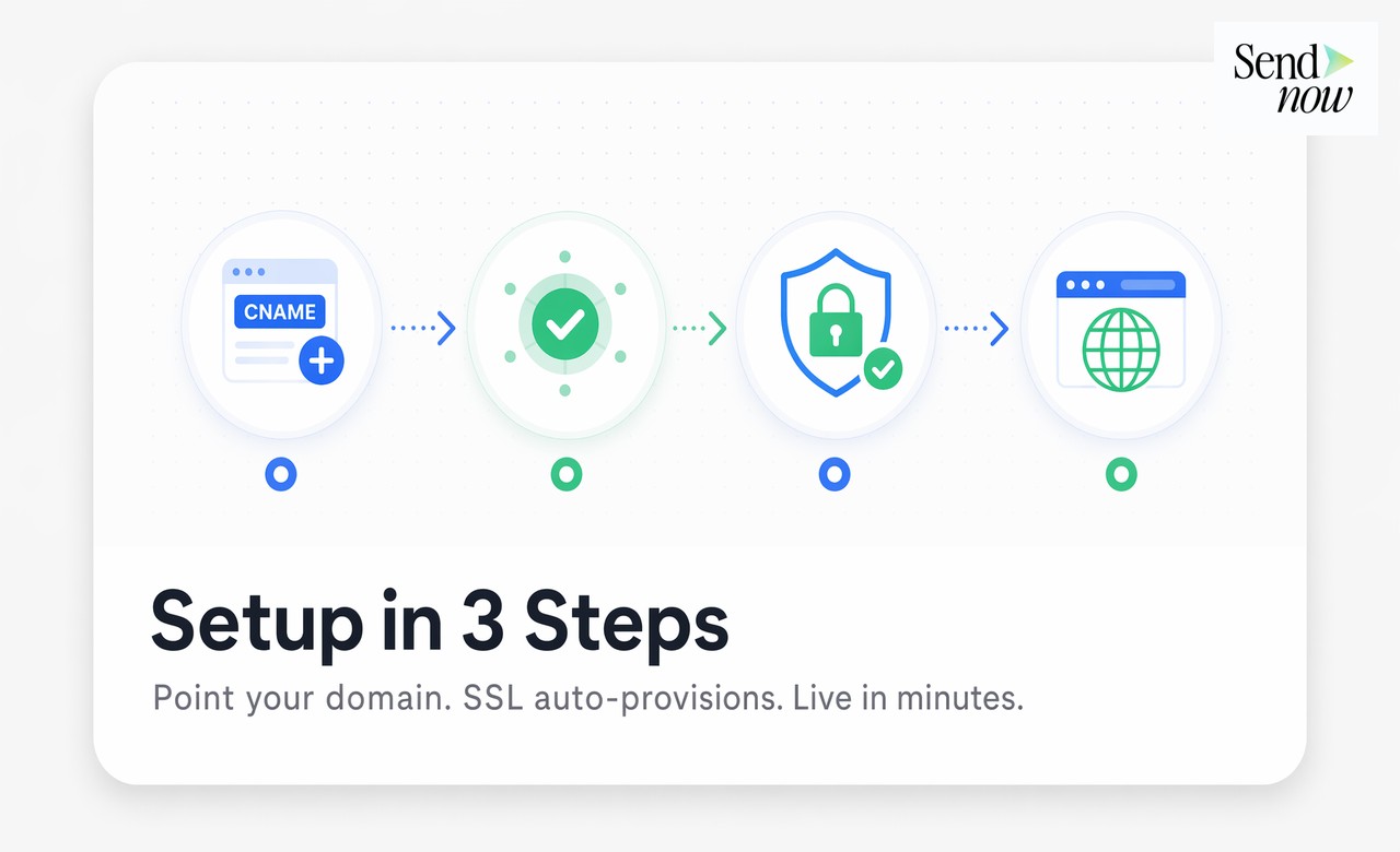 DNS setup diagram: CNAME to SendNow, verification, SSL auto-provisioning, custom domain live