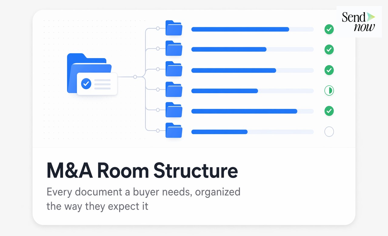 Structure de dossier de salle M&A avec suivi de complétion
