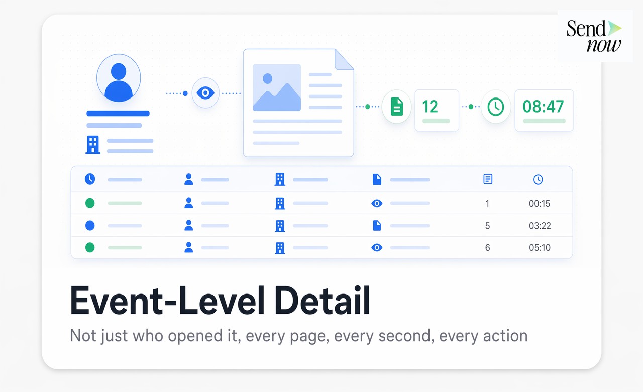 Piste de vérification au niveau des événements montrant le nom du visualiseur, les pages lues et le temps passé