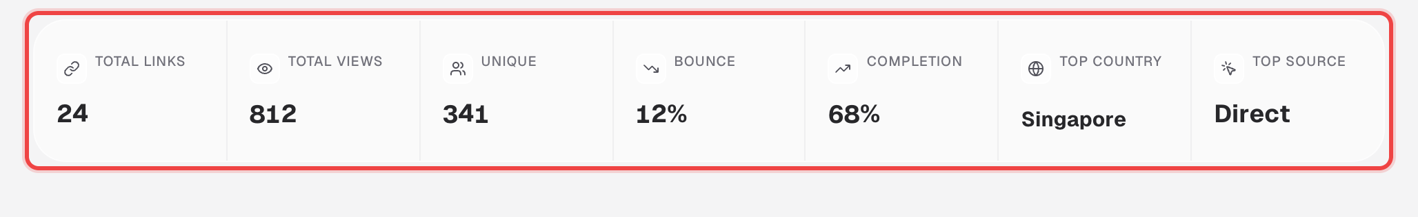 The seven-stat row: Total Links, Total Views, Unique, Bounce, Completion, Top Country, Top Source