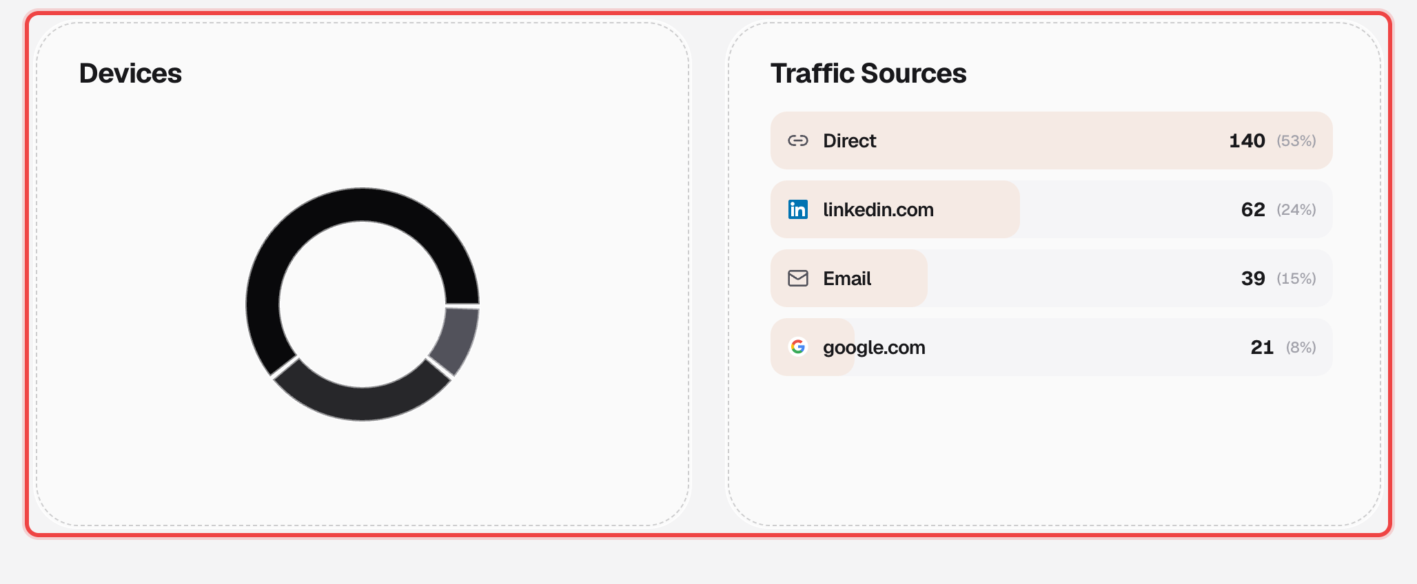 Devices donut chart next to a ranked Traffic Sources list showing Direct, LinkedIn, Email, and Google