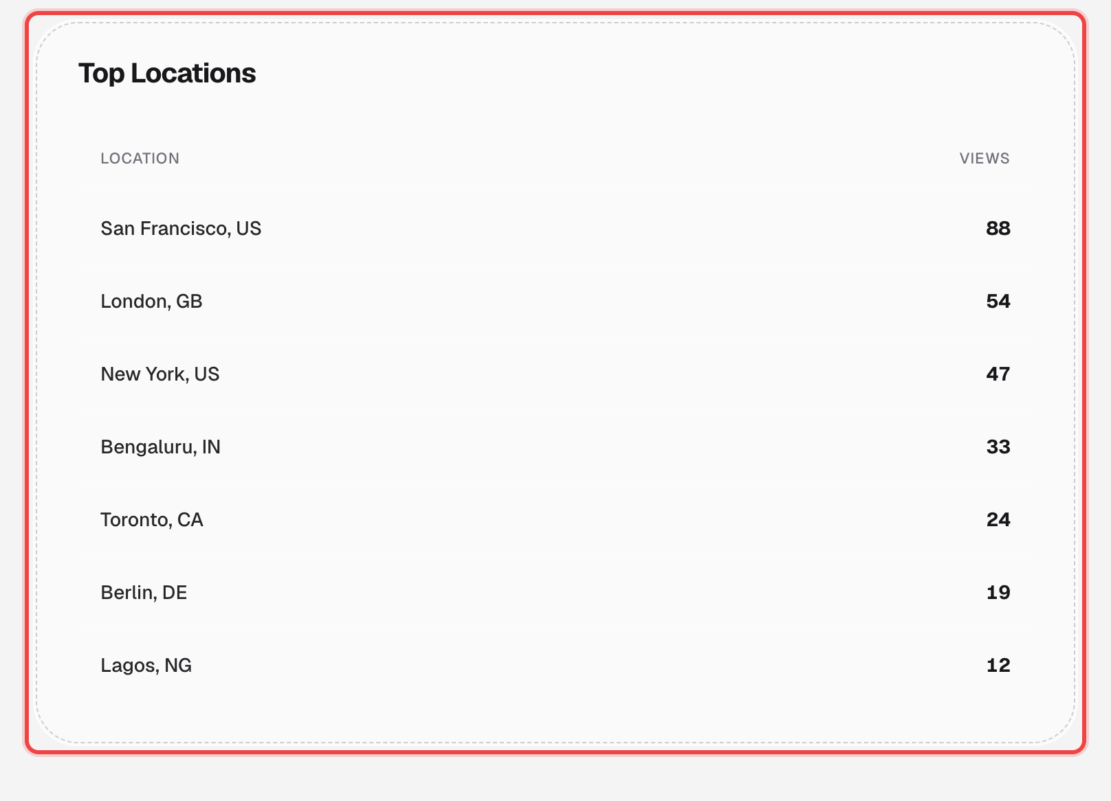 Top Locations table ranked by views, from San Francisco to Lagos