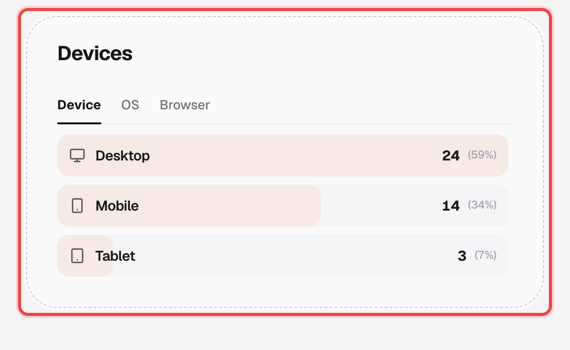 Devices card with Device, OS, Browser tabs showing Desktop, Mobile, and Tablet ranked by count