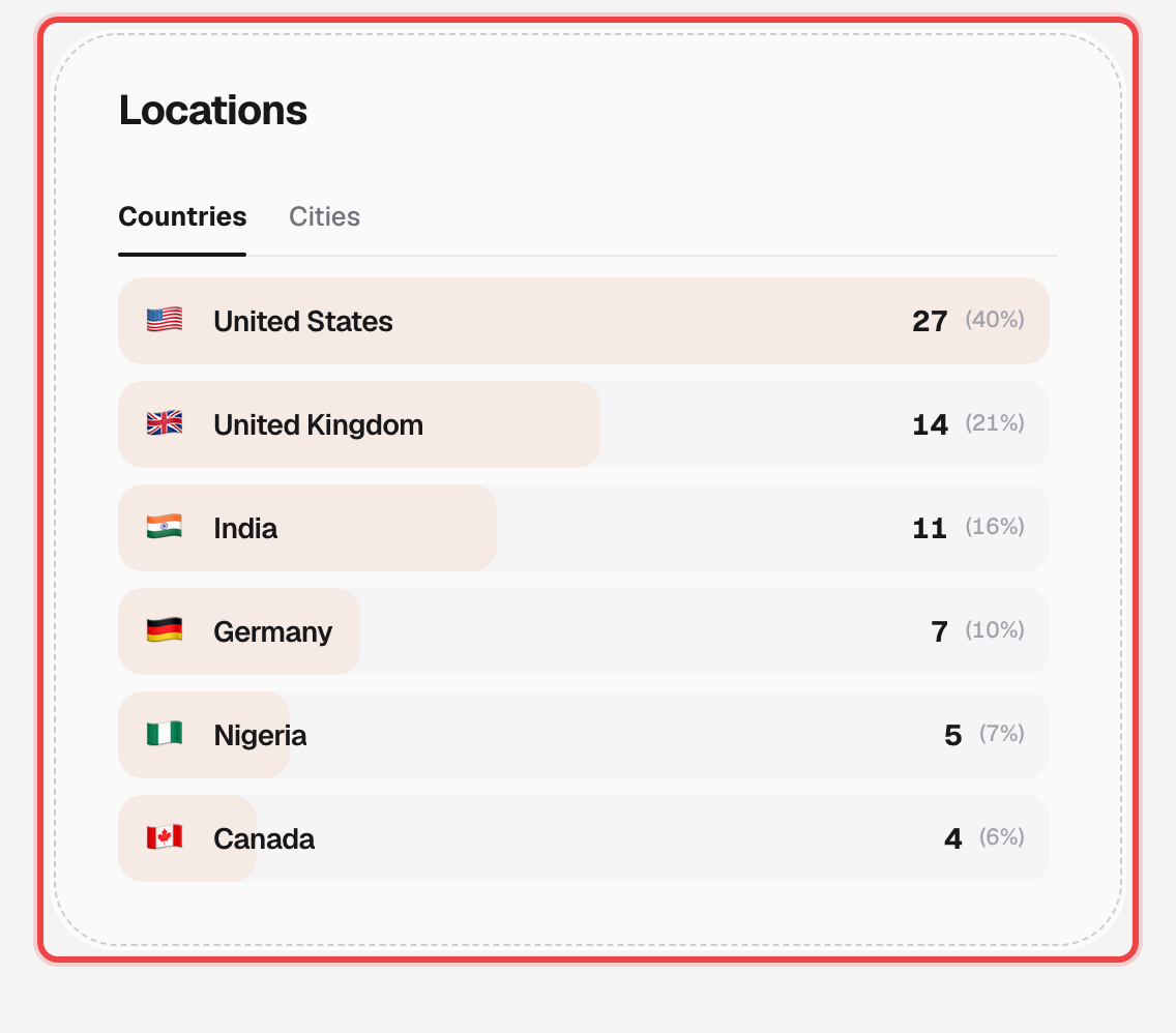 Locations card with Countries tab showing United States, United Kingdom, India, Germany, Nigeria, and Canada ranked by views