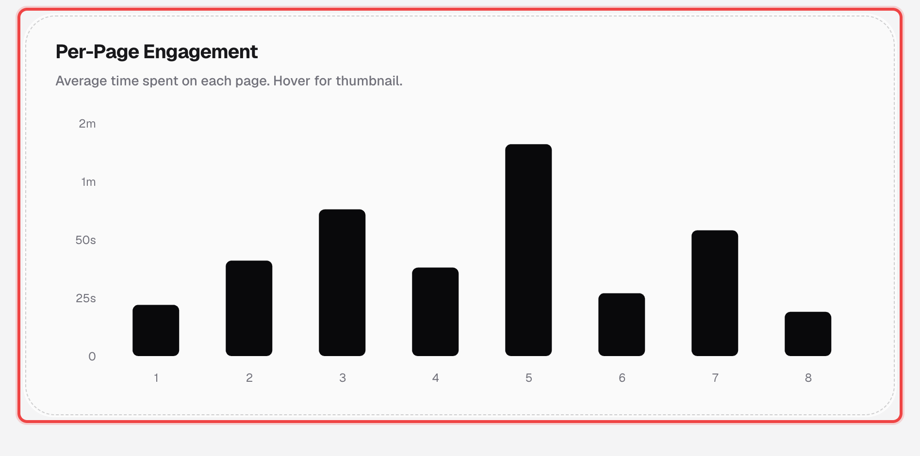 Per-page engagement bar chart with page 5 taller than its neighboring pages