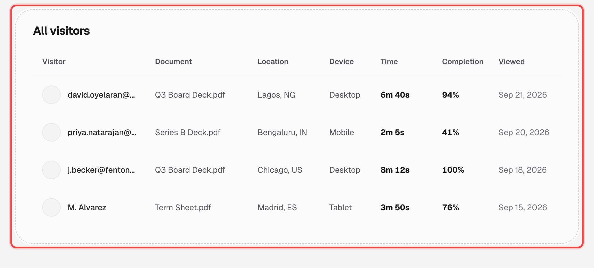 Visitors table with columns for Visitor, Document, Location, Device, Time, Completion, and Viewed date